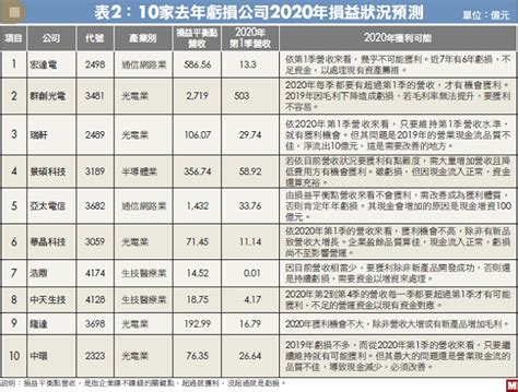 台灣最有錢的公司|台灣最大公司列表